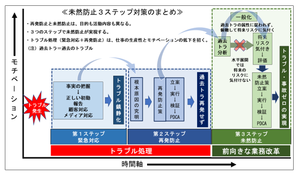 未然防止3ステップ対策の図解