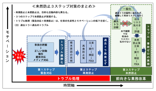 未然防止3ステップ対策の詳細