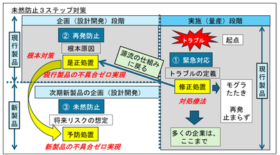 未然防止３ステップとISO 9001の修正・是正・予防処置の説明