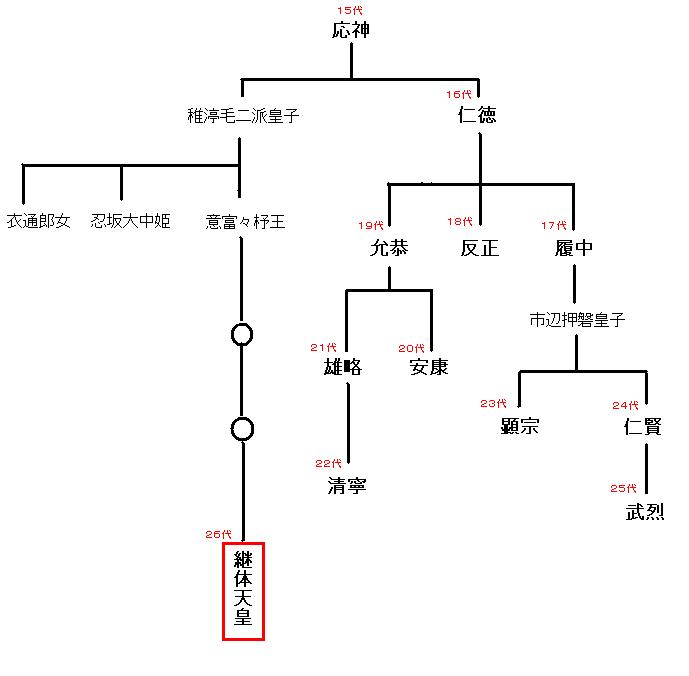 天皇家の家系図