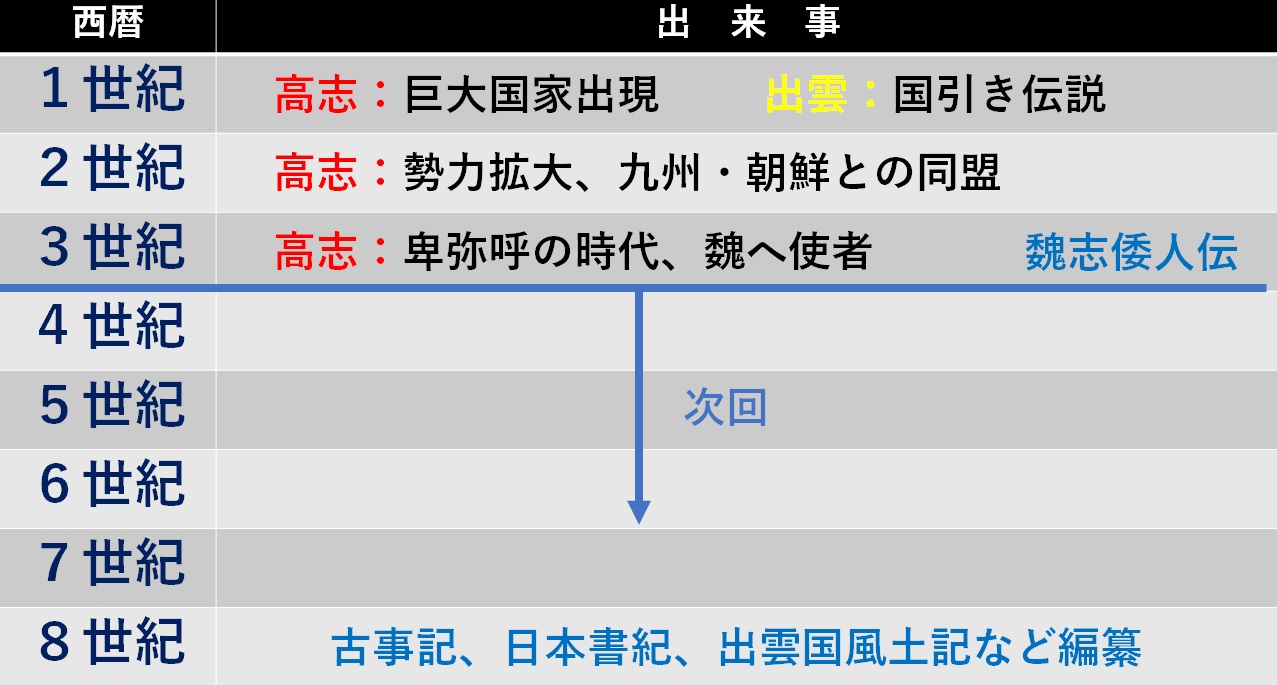 一世紀 三世紀 卑弥呼と魏志倭人伝