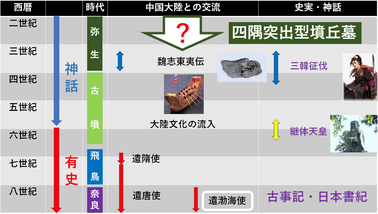 特殊な墳丘墓 卑弥呼と魏志倭人伝