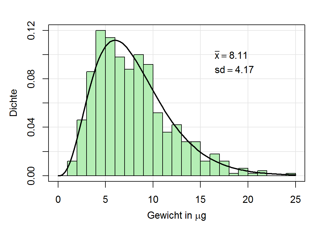 Histogramm 