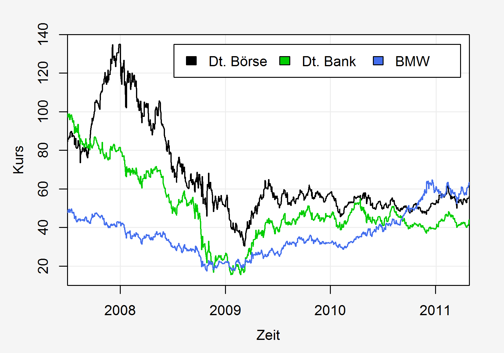 Zeitreihendiagramm von Aktienkursen