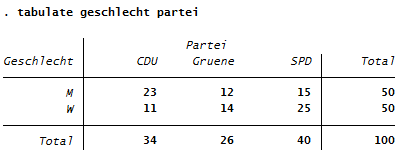 Kreuztabelle Stata