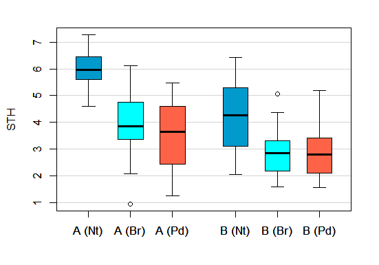 Gruppierte Boxplots