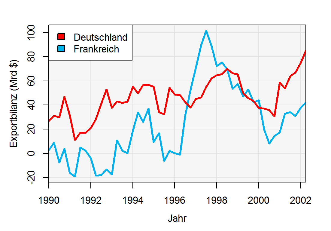 Zeitreihenplot