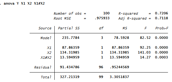 stata anova output interpretation