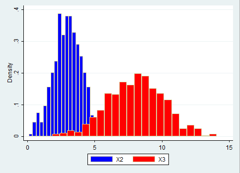 Stata two histograms in one plot graph - Stata 2 Histogramme in einem Schaubild