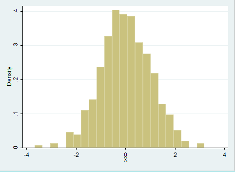 Stata Histogramm Normalverteilung histogram normal distribution