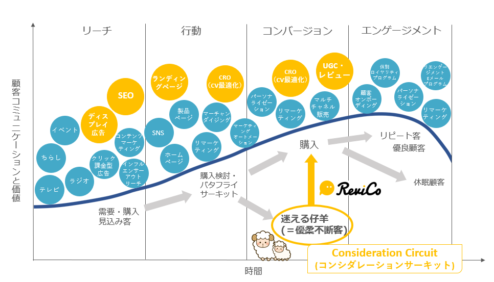 R.A.C.E.顧客ライフサイクルフレームワーク
