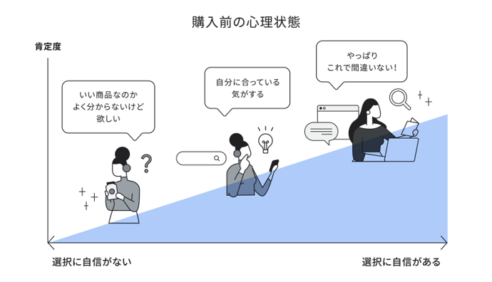 購入前の心理状態