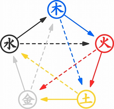 　　　　　　　　　　　　　　東洋医学の陰陽五行