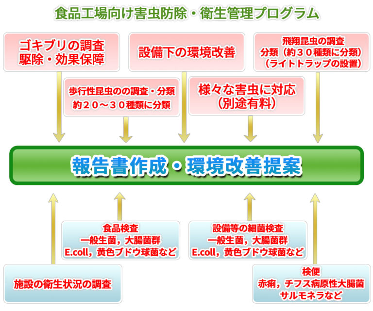 害虫駆除　衛生管理　作業フロー