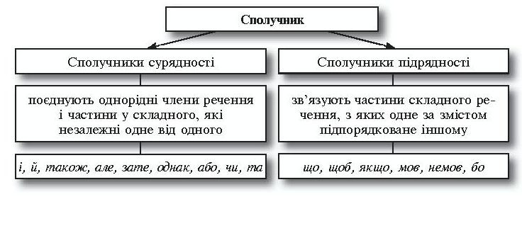 Сполучник - Сайт skarbnuchka-10!