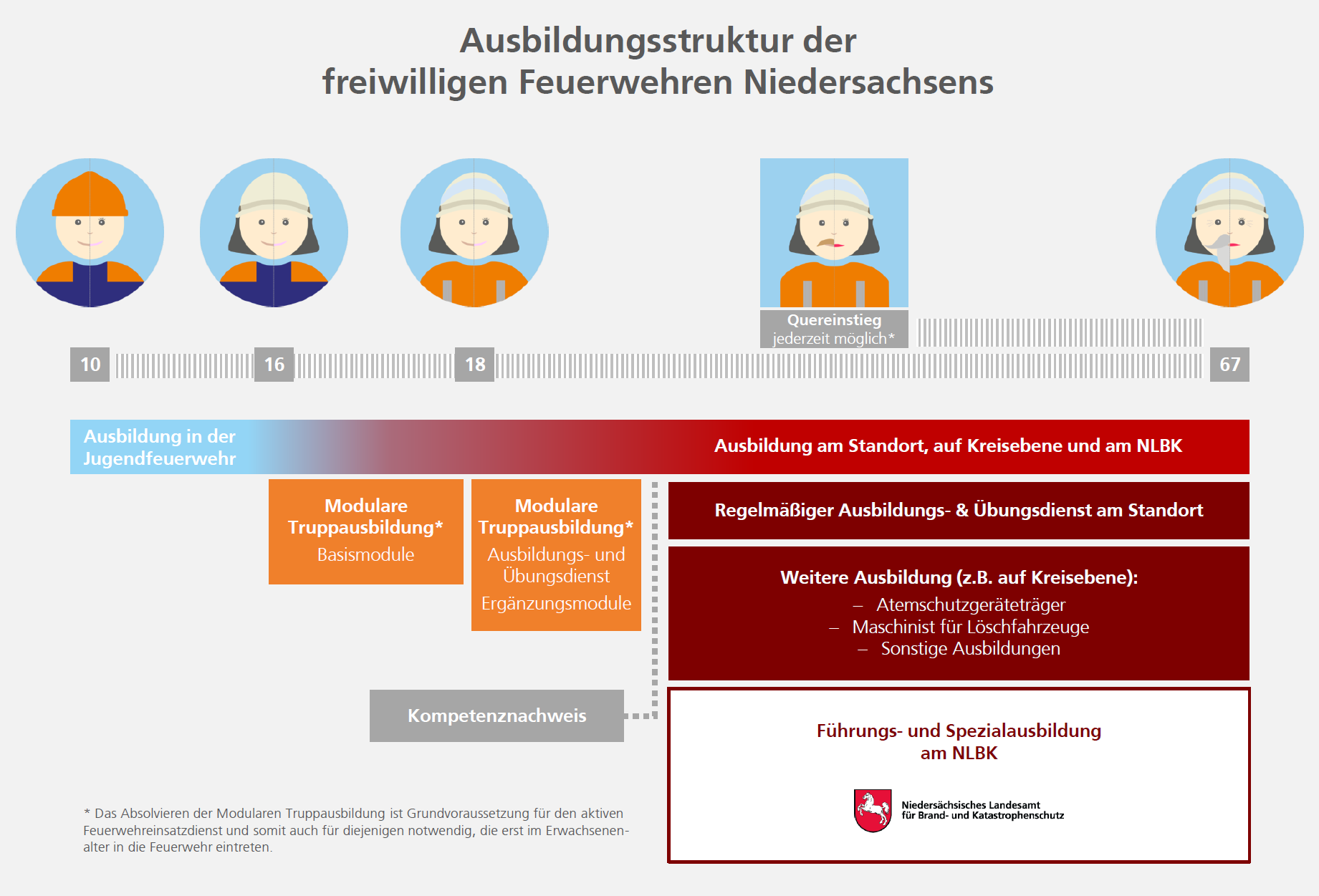 Info: Modulare Grundausbildung (MGA)