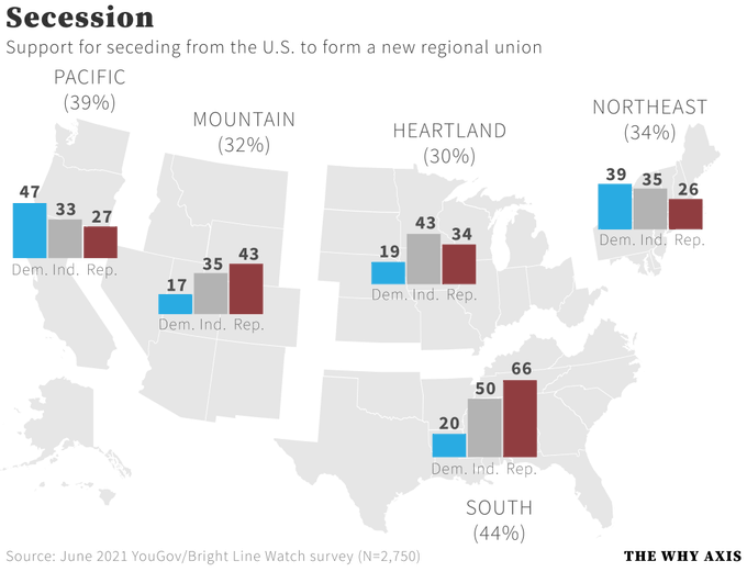 les deux tiers des républicains du Sud disent maintenant que le Sud devrait se séparer de l'Union, contre 50 % en janvier.
