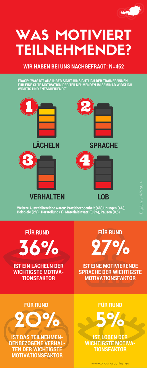 Bildungspartner: Was motiviert Teilnehmende- Bildungspartner Österreich