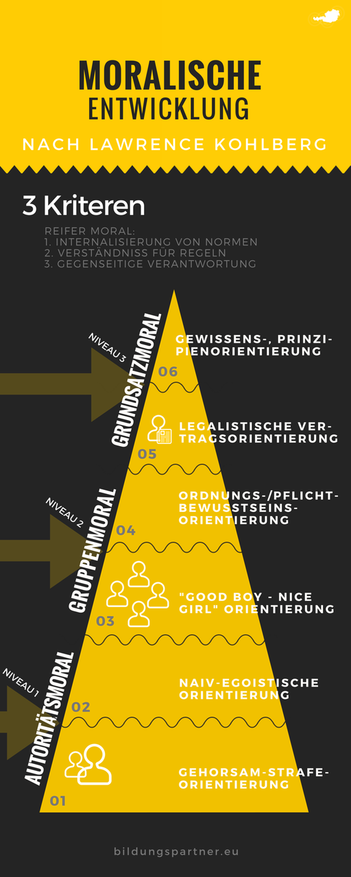 Moralische Entwicklung- Bildungspartner Österreich