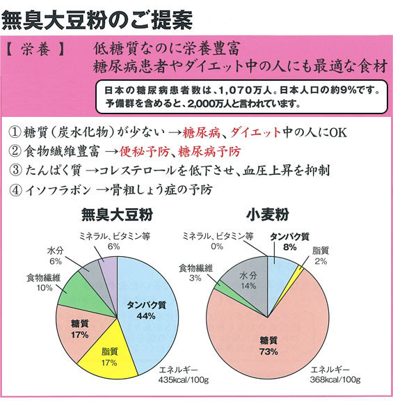 無臭大豆粉のご提案。低糖質なのに栄養豊富。糖尿病患者やダイエット中の人にも最適な食材。