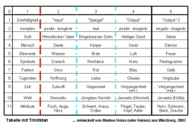 Tabelle zu Trinität, Dreieinigkeit, Dreifaltigkeit, Gott Vater Sohn und Heiliger Geist; von Markus Heiss (oder Heisss), Würzburg, 2002
