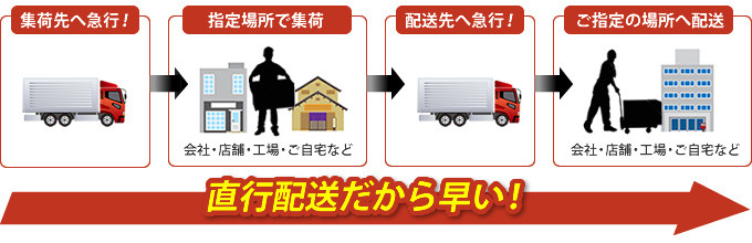 直行配送だから早い!