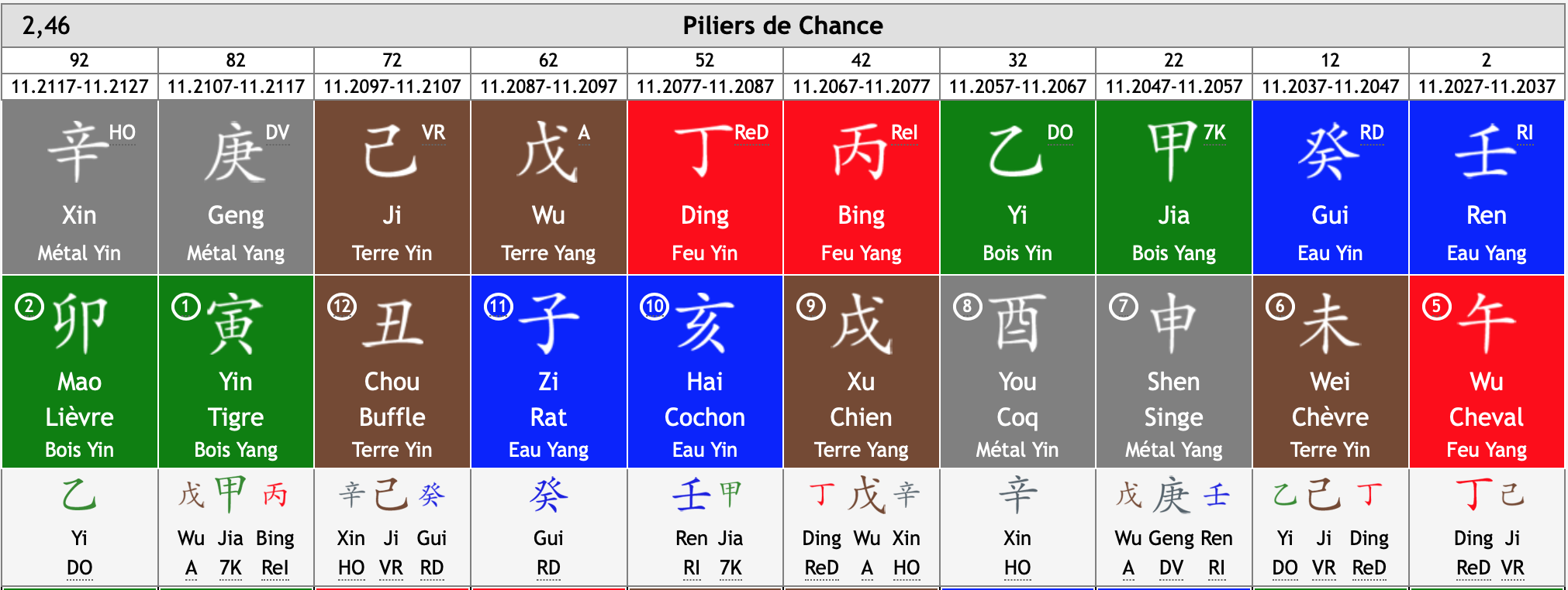 Pilier de chance de cette même personne 