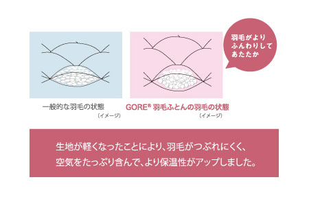 生地が軽くなったことにより羽毛がつぶれにくく空気をたっぷり含んでより保温性がアップしました