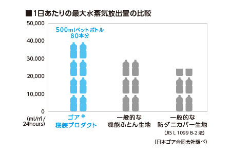 1日あたりの最大水蒸気放出量の比較　ゴア寝装プロダクトは500mlペットボトルに換算して80本分。寝床内の爽やかさが違います