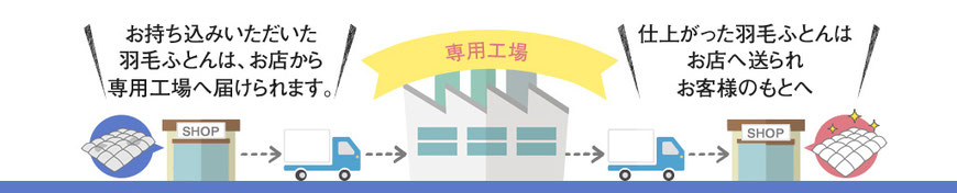 お持ち込みいただいた羽毛ふとんはお店から専用工場へ届けられます。専用工場でリフォームし、仕上がった羽毛ふとんはお店に送られお客様の元へ