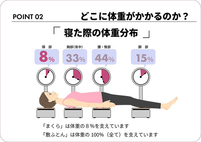 どこに体重がかかるのか　寝た際の体重分布　まくらは体重の８％を支えています　敷布団は体重の全てを支えています
