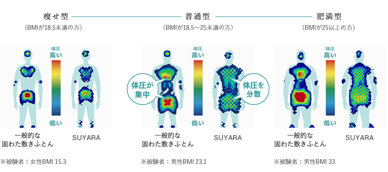 身体にかかる負担の違い。スヤラで寝た場合と一般的な固わた敷ふとんの場合を比較　やせ型・普通型・肥満型　どのタイプでもスヤラは体圧を分散