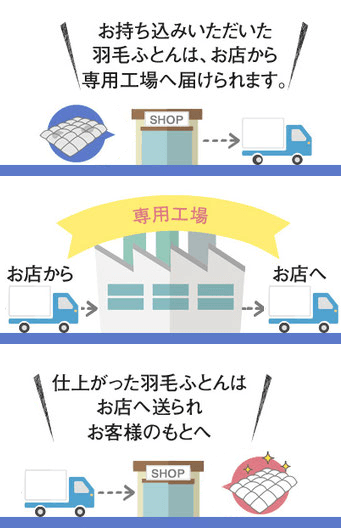 お持ち込みいただいた羽毛ふとんはお店から専用工場へ届けられます。専用工場でリフォームし、仕上がった羽毛ふとんはお店に送られお客様の元へ