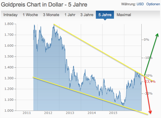 Quelle: finanzen.net