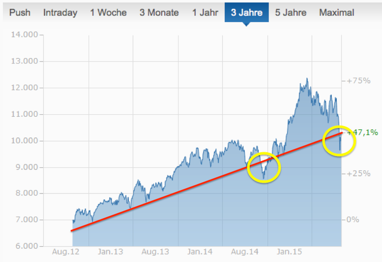 Quelle: finanzen.net