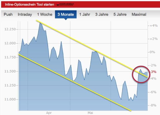 DAX verlässt den Abwärtskanal- dauerhaft? / Quelle: finanzen.net