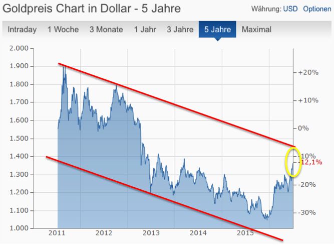 Quelle: finanzen.net