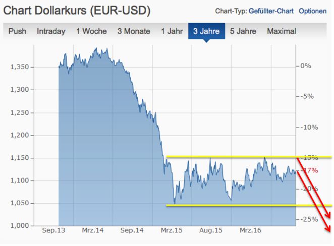 Quelle: www.finanzen.net