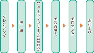 クレンジング→洗顔→フェイシャルマッサージ(お顔のみ)→美容液導入→美白マスク→お仕上げ
