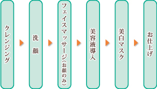 クレンジング→洗顔→フェイシャルマッサージ（お顔のみ）→美容液導入→美白マスク→お仕上げ