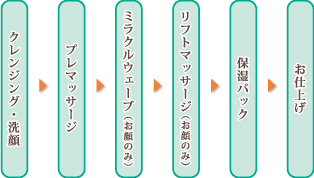 クレンジング・洗顔→プレマッサージ→ミラクルウェーブ（お顔のみ）→リフトマッサージ（お顔のみ）→保湿パック→お仕上げ