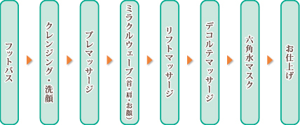 フットバス→クレンジング・洗顔→プレマッサージ→ミラクルウェーブ（首・肩・お顔） →リフトマッサージ→デコルテマッサージ→六角水マスク→お仕上げ