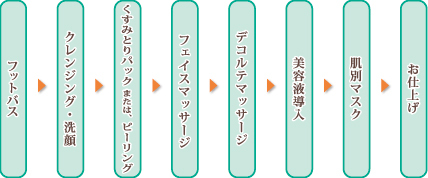 フットバス→クレンジング→洗顔→くすみとりパック　OR　ピーリング→フェイシャルマッサージ→デコルテマッサージ→美容液導入→肌別マスク→お仕上げ