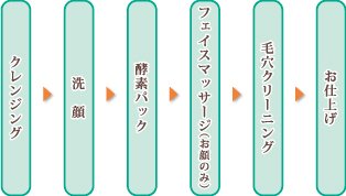 クレンジング→洗顔→酵素パック→フェイスマッサージ（お顔のみ）→毛穴クリーニング→お仕上げ