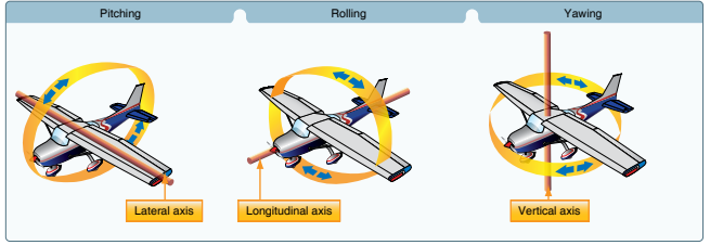 Mastering the Skies: Understanding the 3 Axes of Flight by Lou DiVentura CFI
