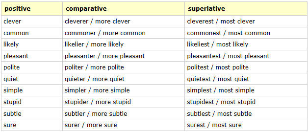 Comparative quiet. Clever Comparative and Superlative. Cleverer more Clever. Cleverest или the most Clever. Степени сравнения Comparative and Superlative adjectives.