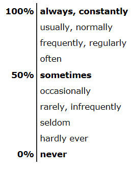 Adverbs of Frequency - Log'nLearn, a new way to learn English