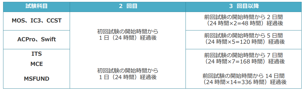 MOS試験 2019と365どっちで受験すればいいの？ | ハロー