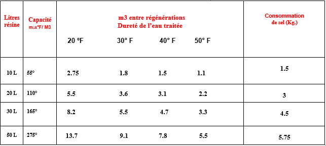 Tableau de référence pour calculer la capacité de son adoucisseur