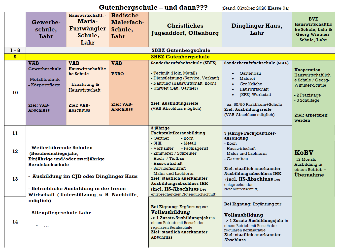 Hauptstufe 2 Gutenbergschule Lahr